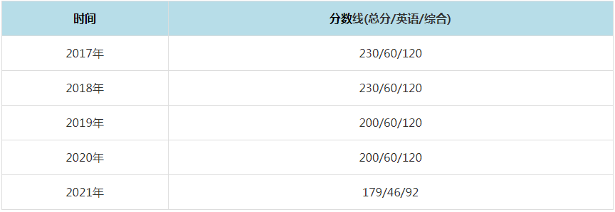 2021年哈尔滨工业大学MPAcc复试分数线（含2017-2020历年分数线）