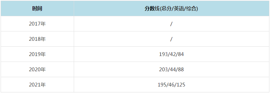 2021年长春大学MPAcc复试分数线（含2017-2020历年分数线）