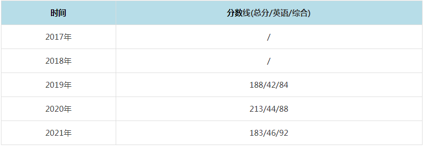 2021年东北电力大学MPAcc复试分数线（含2017-2020历年分数线）