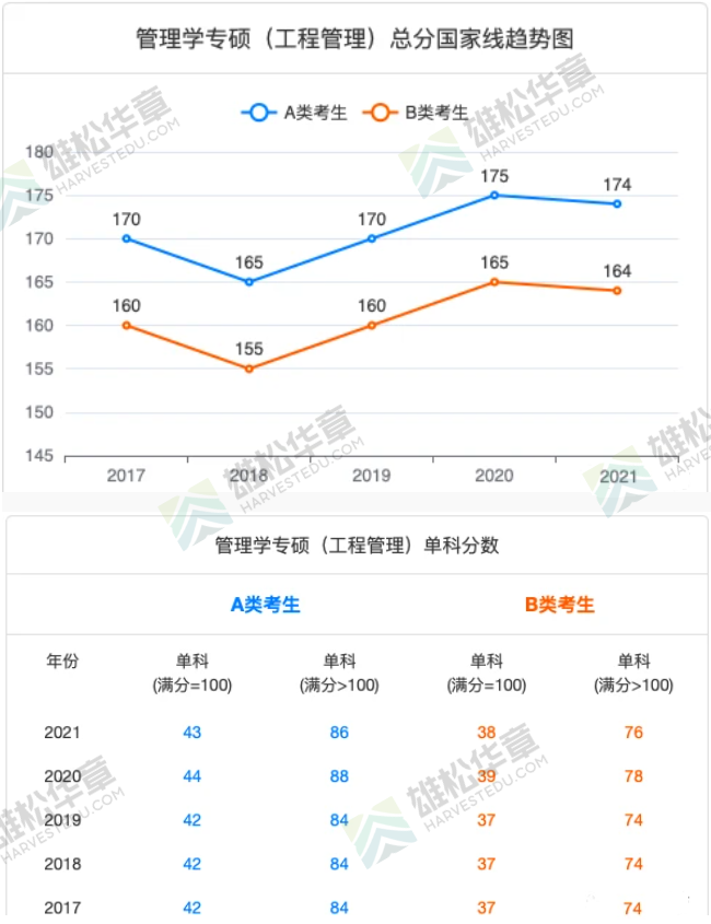 2021年中国海洋大学MEM复试分数线（含2017-2020历年分数线）