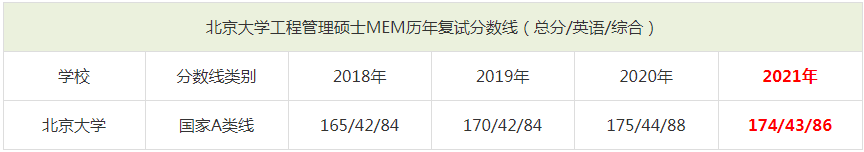 2021年北京大学MEM复试分数线（含2018-2020历年分数线）