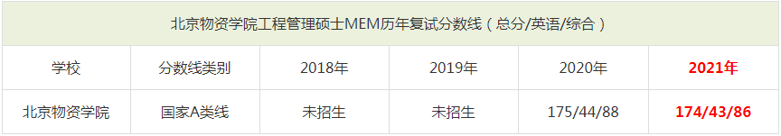 2021年北京物资学院MEM复试分数线（含2018-2020历年分数线）