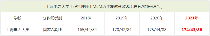 2021年上海电力大学MEM复试分数线（含2018-2020历年分数线）