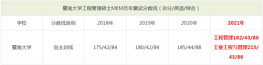 2021年暨南大学MEM复试分数线（含2018-2020历年分数线）