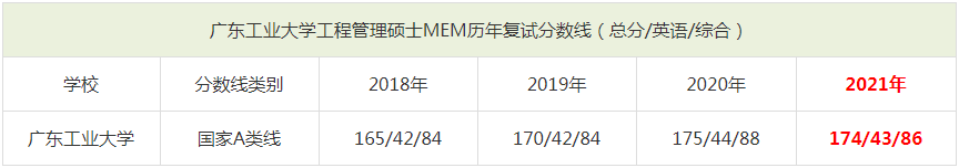 2021年广东工业大学MEM复试分数线（含2018-2020历年分数线）