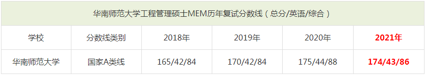 2021年华南师范大学MEM复试分数线（含2018-2020历年分数线）