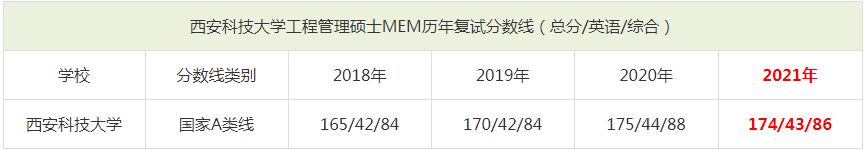 2021年西安科技大学MEM复试分数线（含2018-2020历年分数线）