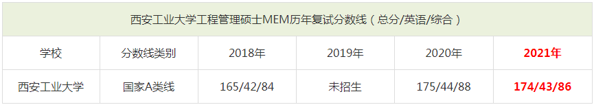 2021年西安工业大学MEM复试分数线（含2018-2020历年分数线）