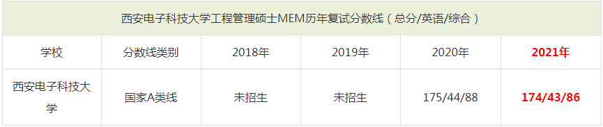 2021年西安电子科技大学MEM复试分数线（含2018-2020历年分数线）