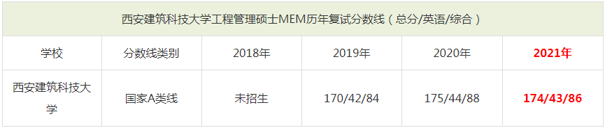 2021年西安建筑科技大学MEM复试分数线（含2018-2020历年分数线）