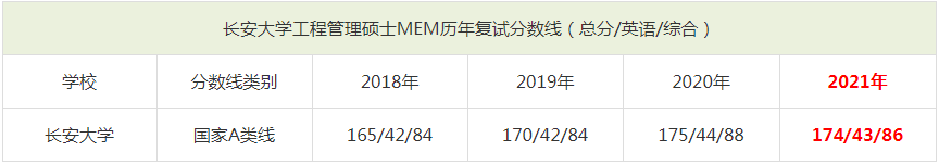 2021年长安大学MEM复试分数线（含2018-2020历年分数线）