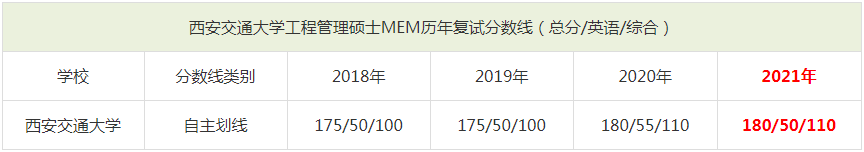 2021年西安交通大学MEM复试分数线（含2018-2020历年分数线）