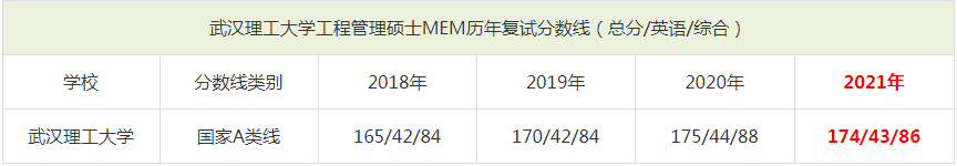 2021年武汉理工大学MEM复试分数线（含2018-2020历年分数线）