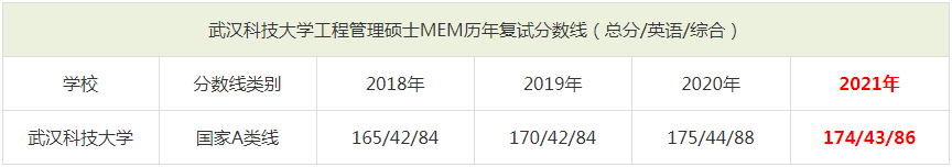 2021年武汉科技大学MEM复试分数线（含2018-2020历年分数线）