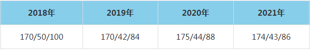 2021年华中科技大学管理学院MEM复试分数线（含2018-2020历年分数线）