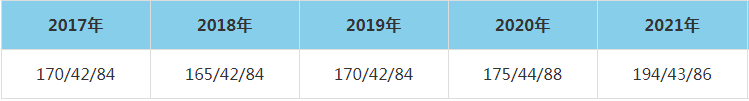 2021年浙江理工大学MEM复试分数线（含2017-2020历年分数线）