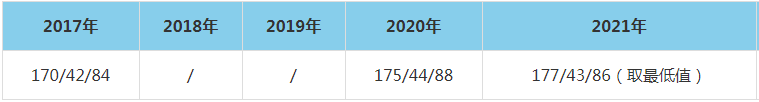 2021年浙江工业大学MEM复试分数线（含2017-2020历年分数线）