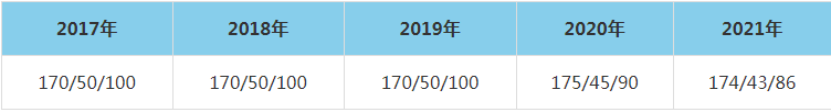 2021年天津大学MEM复试分数线（含2017-2020历年分数线）