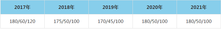 2021年南开大学MEM复试分数线（含2017-2020历年分数线）