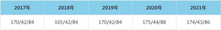 2021年华北电力大学(保定)MEM复试分数线（含2017-2020历年分数线）