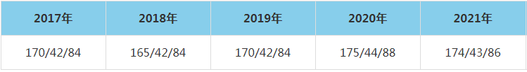 2021年华北理工大学MEM复试分数线（含2017-2020历年分数线）