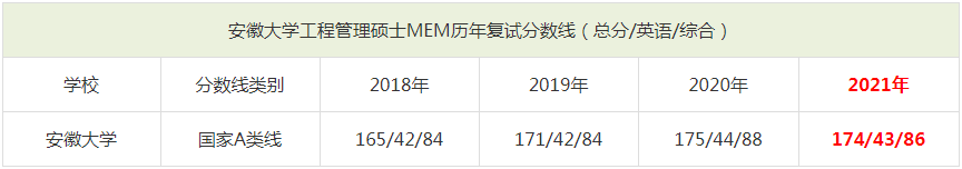 2021年安徽大学MEM复试分数线（含2018-2020历年分数线）