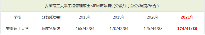 2021年安徽理工大学MEM复试分数线（含2018-2020历年分数线）