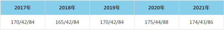 2021年湖南工业大学MEM复试分数线（含2017-2020历年分数线）