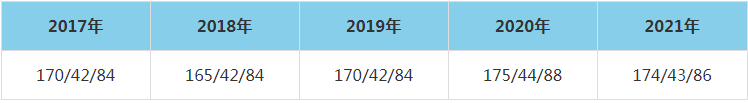 2021年湖南大学MEM复试分数线（含2017-2020历年分数线）