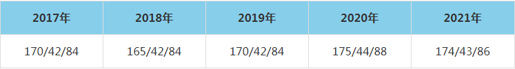 2021年华东交通大学MEM复试分数线（含2017-2020历年分数线）