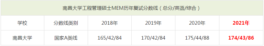 2021年南昌大学MEM复试分数线（含2018-2020历年分数线）