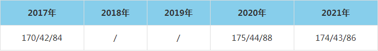 2021年重庆交通大学MEM复试分数线（含2017-2020历年分数线）