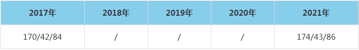 2021年重庆邮电大学MEM复试分数线（含2017-2020历年分数线）