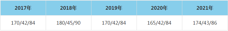 2021年重庆大学MEM复试分数线（含2017-2020历年分数线）