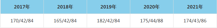 2021年大连理工大学MEM复试分数线（含2017-2020历年分数线）