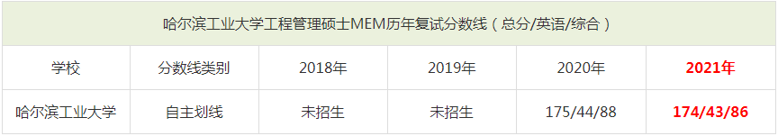 2021年哈尔滨工业大学MEM复试分数线（含2018-2020历年分数线）