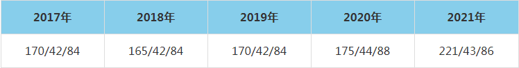 2021年河南工业大学MEM复试分数线（含2017-2020历年分数线）