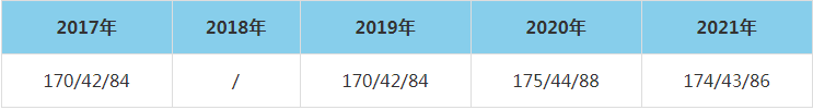 2021年河南财经政法大学MEM复试分数线（含2017-2020历年分数线）