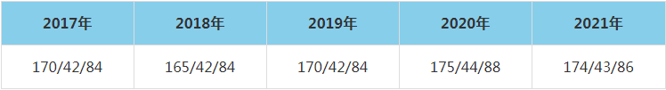 2021年福州大学MEM复试分数线（含2017-2020历年分数线）