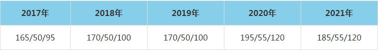 2021年厦门大学MEM复试分数线（含2017-2020历年分数线）