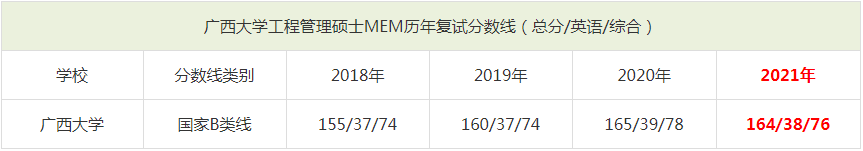 2021年广西大学MEM复试分数线（含2018-2020历年分数线）