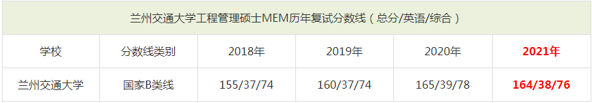 2021年兰州交通大学MEM复试分数线（含2018-2020历年分数线）