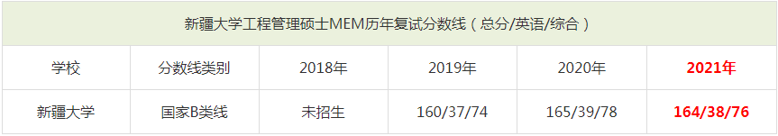 2021年新疆大学MEM复试分数线（含2018-2020历年分数线）