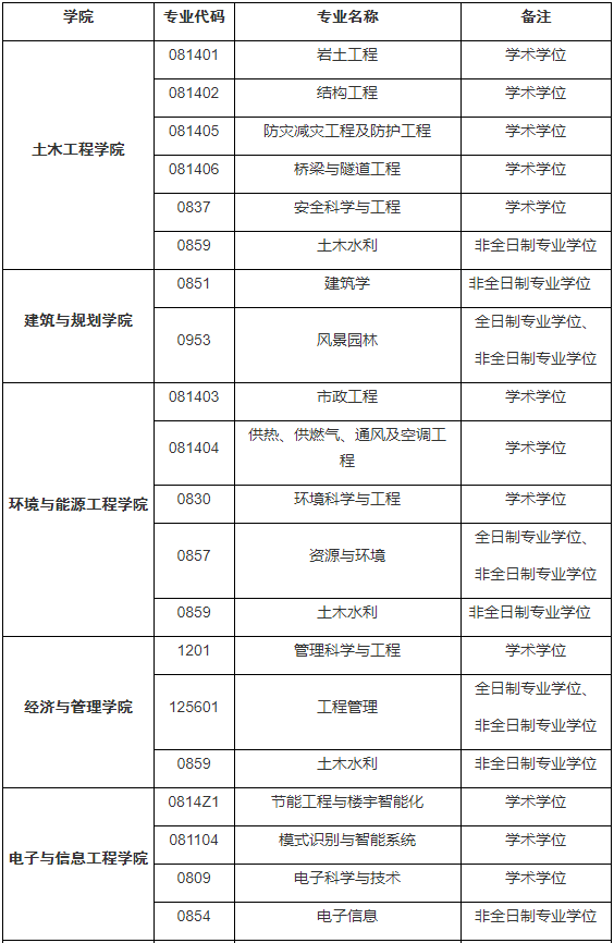 安徽建筑大学2021年工程管理硕士（MEM）项目调剂公告