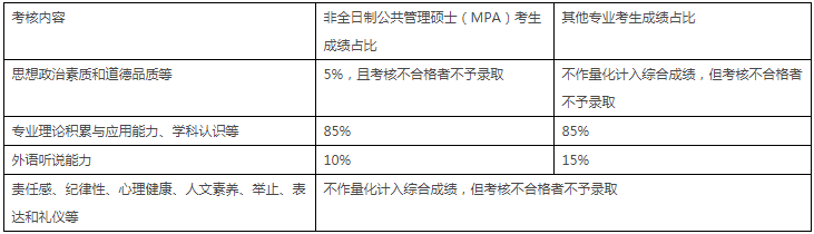 中国农业大学2021年公共管理硕士MPA项目复试内容及复试时间