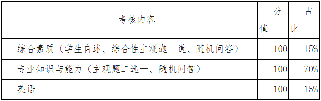 山西农业大学2021年公共管理硕士MPA项目复试内容及复试形式