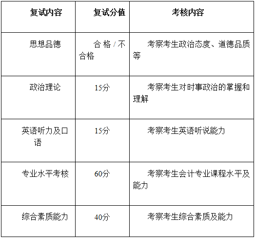 2021年北京航空航天大学会计硕士MPAcc项目复试内容及复试时间