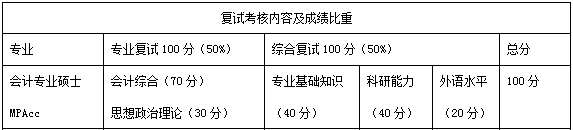 2021年北华大学会计硕士MPAcc项目复试内容及复试时间