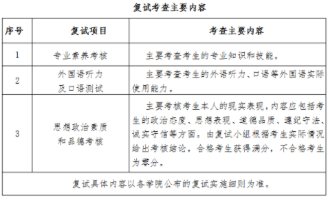 2021年黑龙江大学会计硕士MPAcc项目复试内容及复试时间