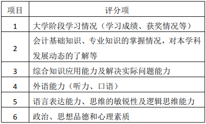 2021年上海海事大学会计硕士MPAcc项目复试内容及复试形式